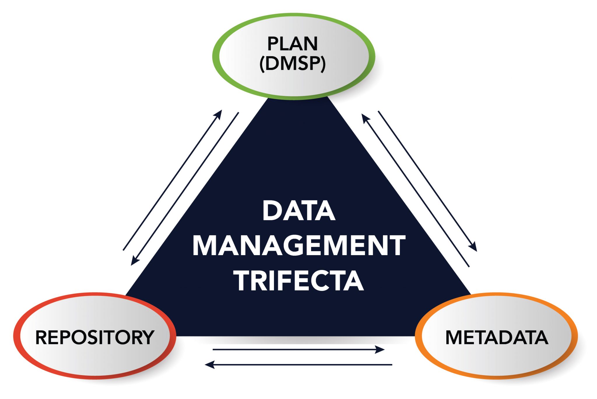 Nih Data Management And Sharing Dms Policy Academic Information