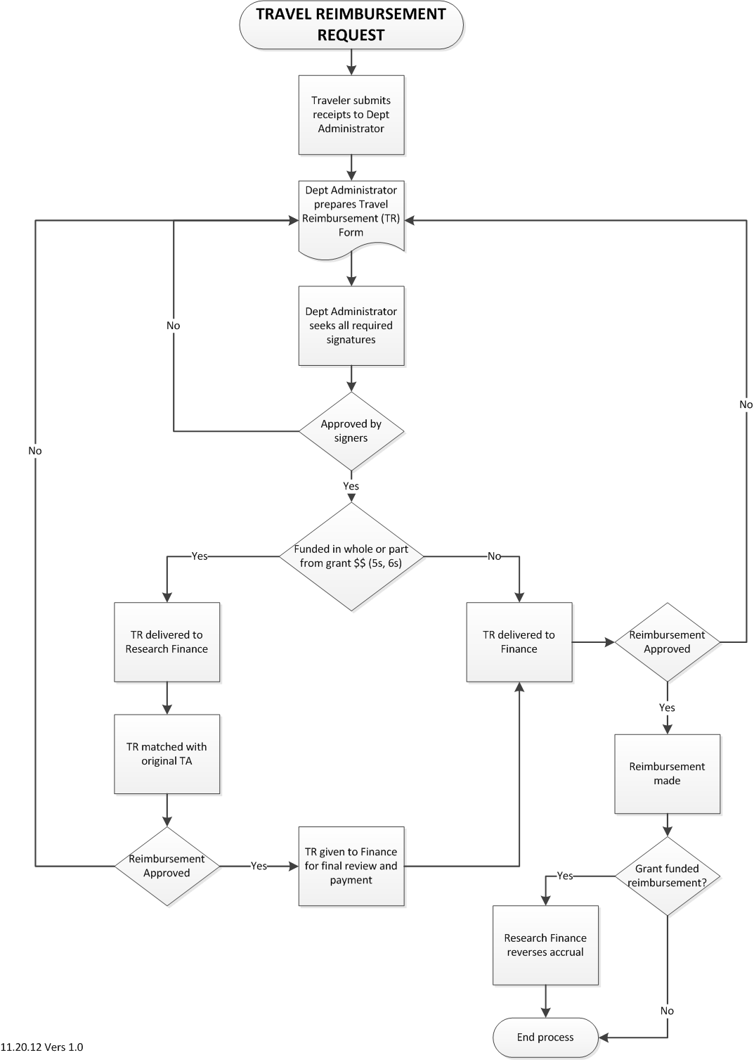 Travel Authorization Instructions and Flow Chart | Finance ... change agent diagram 