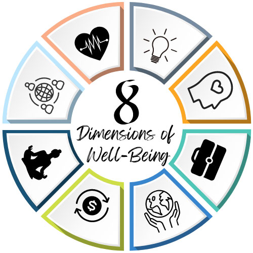 Eight dimensions of well being