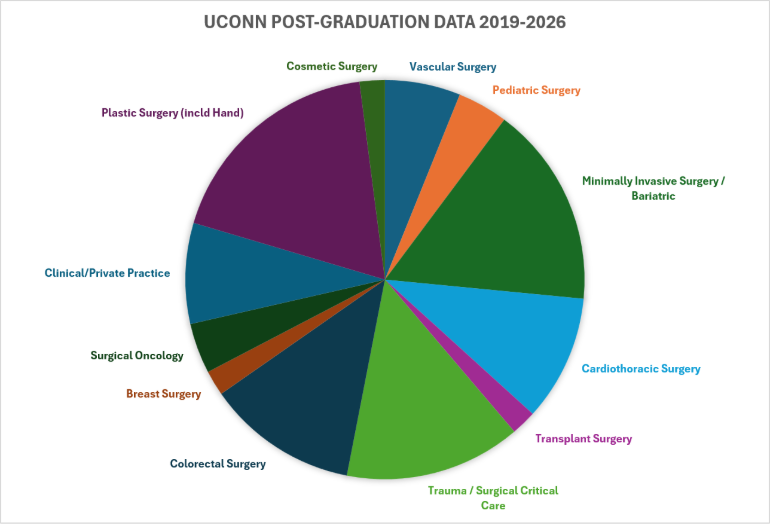 UConn Post-Grad Data 2019-2026