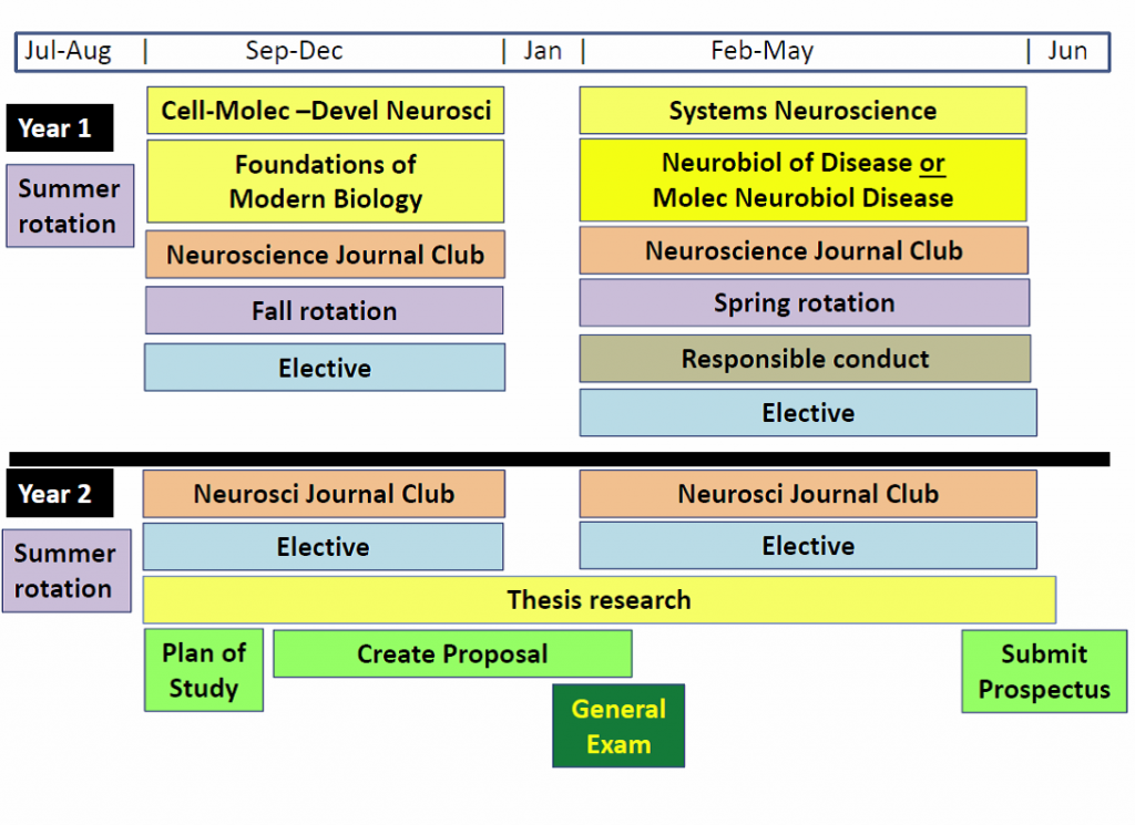 neuroscience phd programs requirements