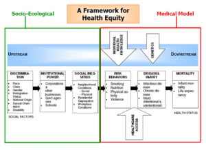 A Framework for Health Equity