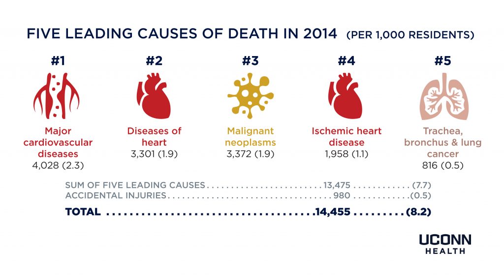 five_leading_causes_death
