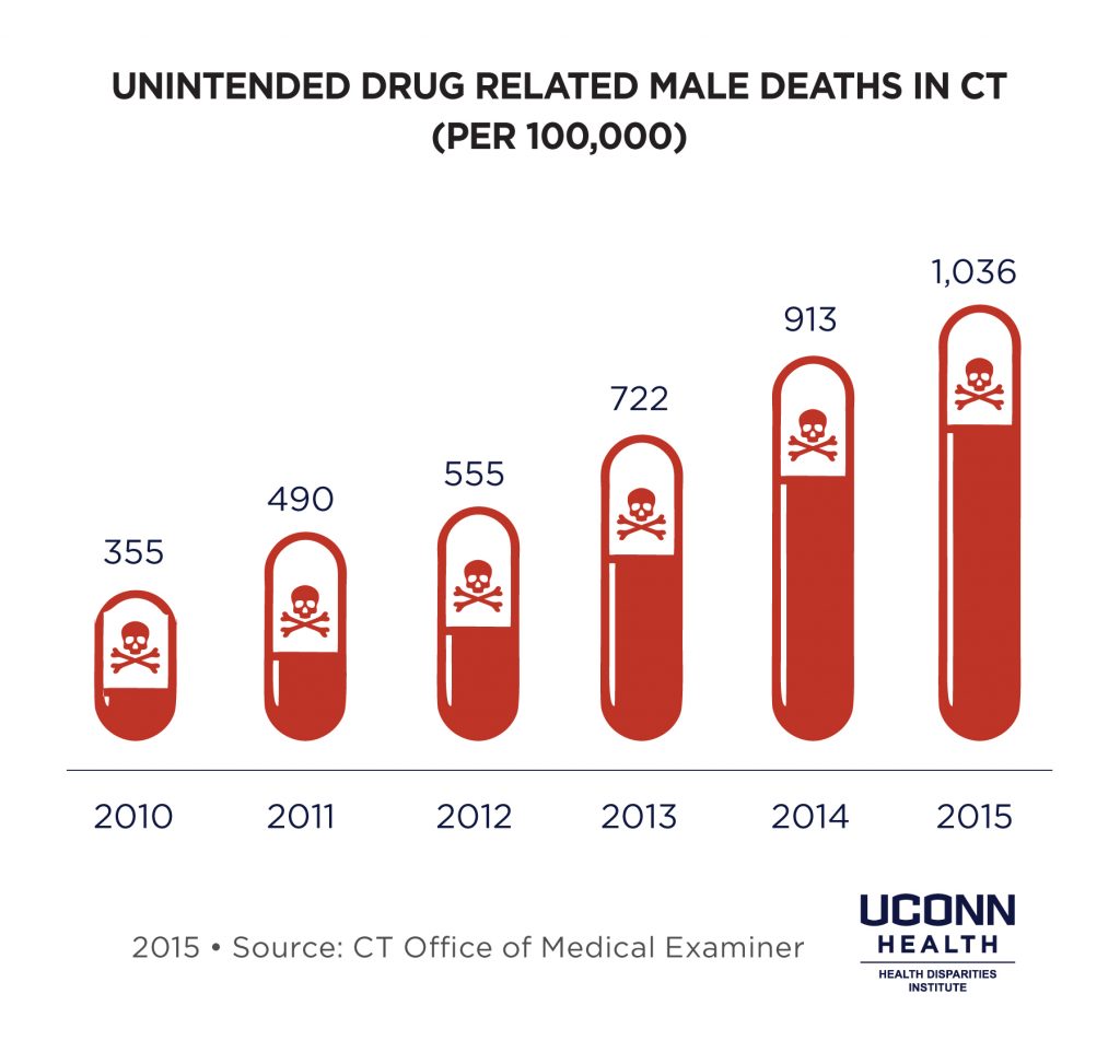 unintended drug deaths