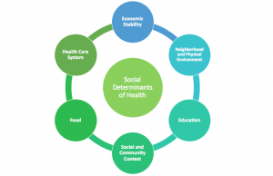 Social Determinants of Health | University of Connecticut Health ...