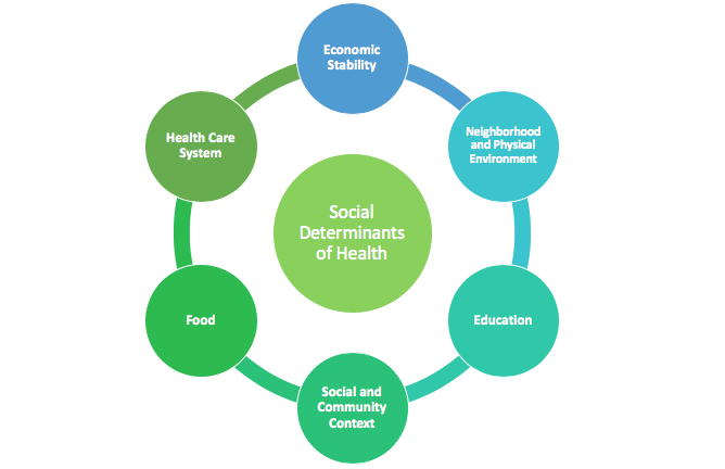 Social Determinants of Health illustration