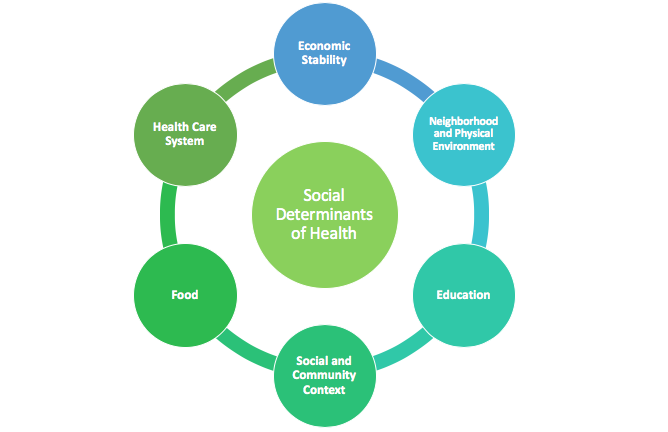 Social Determinants of Health