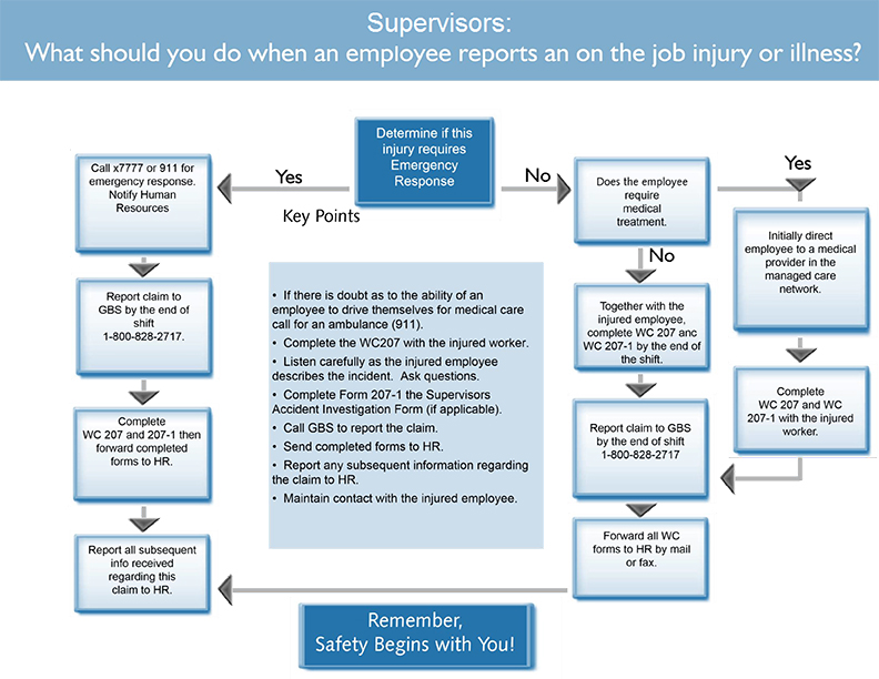 Workers' Compensation Flow Chart