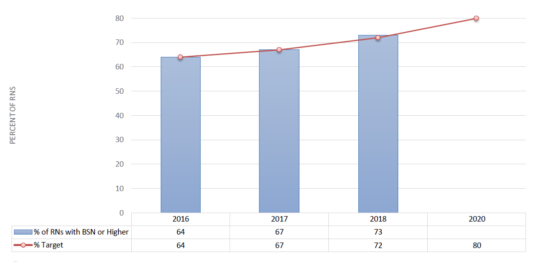 Nursing goals chart showing percentage of nurses with BSN degree or higher