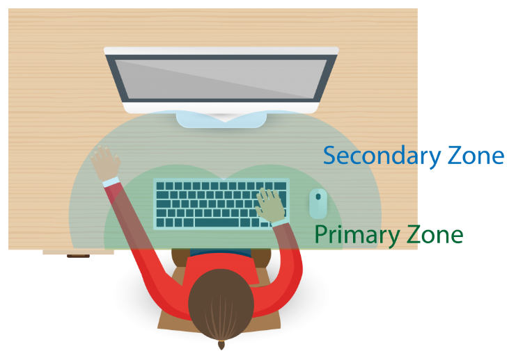 Illustration showing the primary and secondary zone