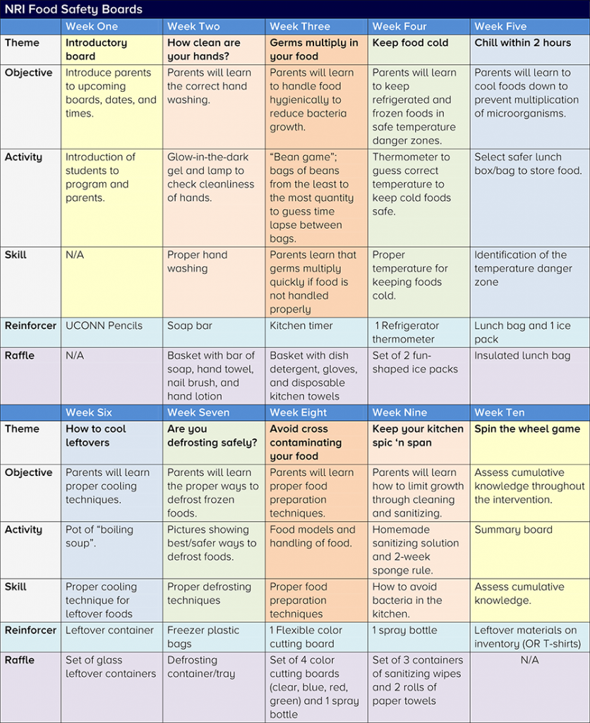 Food Safety Interactive Displays | Center for Population Health