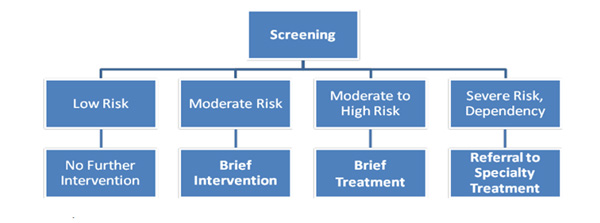 SBIRT flowchart