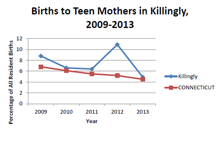 Births to Teen Mothers in Killingly Chart