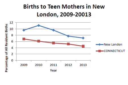 Births to Teen Mothers in New London Chart