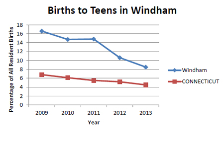 Births to Teen Mothers in Windham Chart