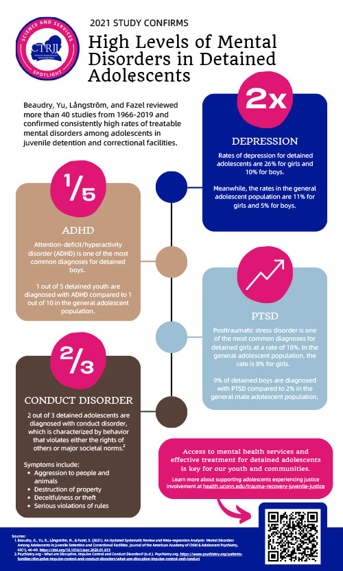 2021 Study Confirms High Levels of Mental Disorders in Detained Adolescents