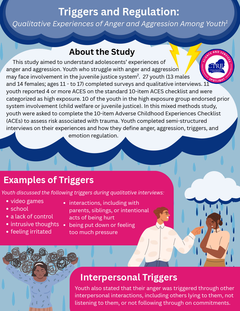 Triggers and Regulation Qualitative Experiences of Anger and Aggression Among Youth