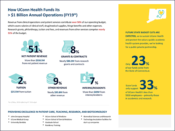 How UConn Health Funds Its Operations infographic